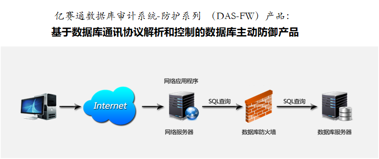 數(shù)據(jù)庫防火墻（DAS-FW）