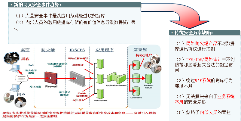 數(shù)據(jù)庫(kù)審計(jì)（DAS）