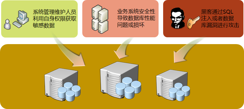 數(shù)據(jù)庫(kù)審計(jì)（DAS）