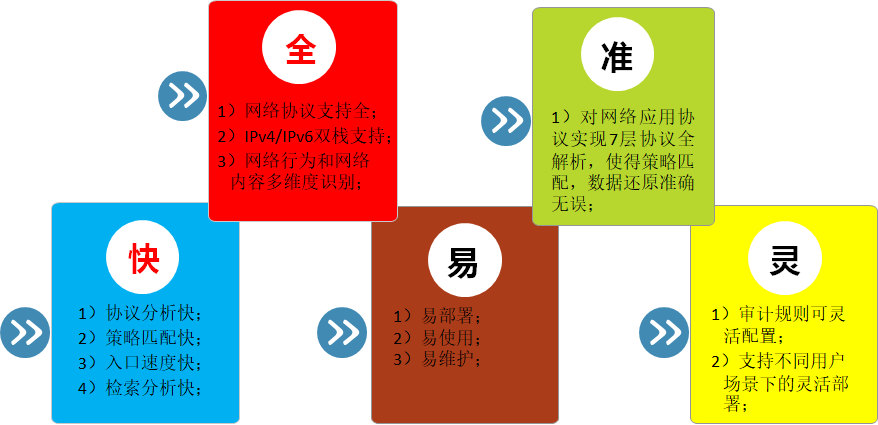 網(wǎng)絡(luò)DLP