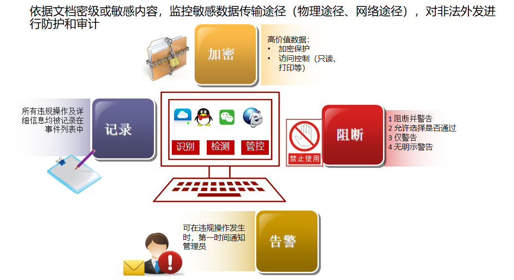 數(shù)據(jù)防泄漏（DLP）