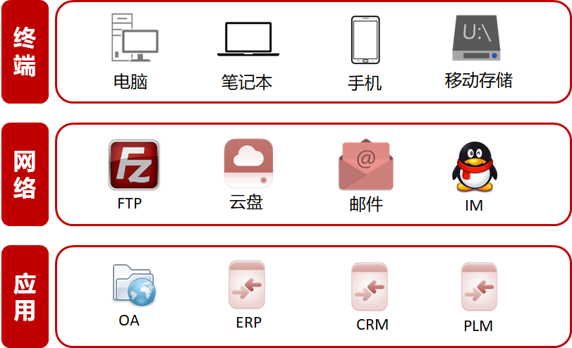 數(shù)據(jù)安全智能管理平臺（DSIP）
