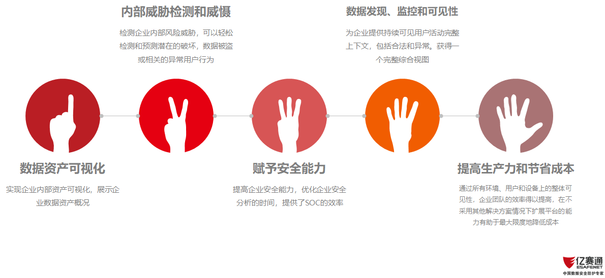 數(shù)據(jù)資產(chǎn)分析系統(tǒng)（TIS）