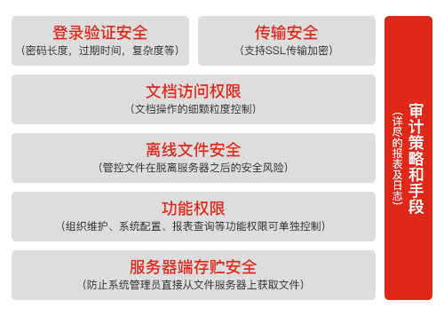 edoc2易道企業(yè)數(shù)據(jù)內(nèi)容管理平臺