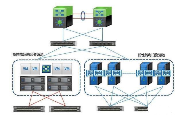 超融合服務(wù)器