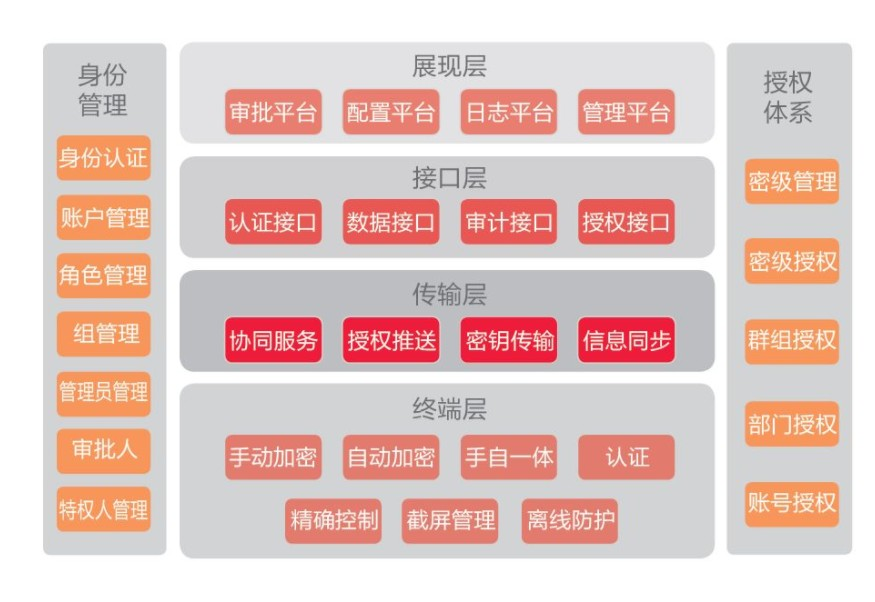 企業(yè)<a href=http://m.tzrijin.cn/ target=_blank class=infotextkey>文件加密</a>系統(tǒng)方案