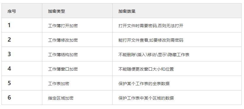 excel文檔怎么加密碼保護(hù)