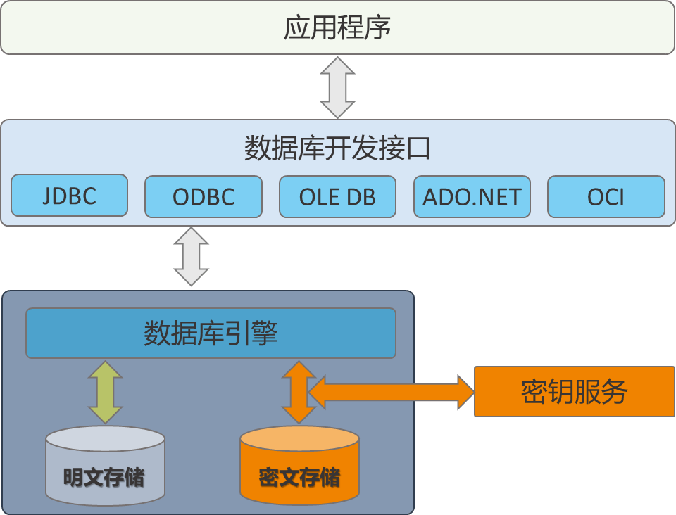 如何選擇數(shù)據(jù)庫(kù)<a href=http://m.tzrijin.cn/ target=_blank class=infotextkey>加密軟件</a>?