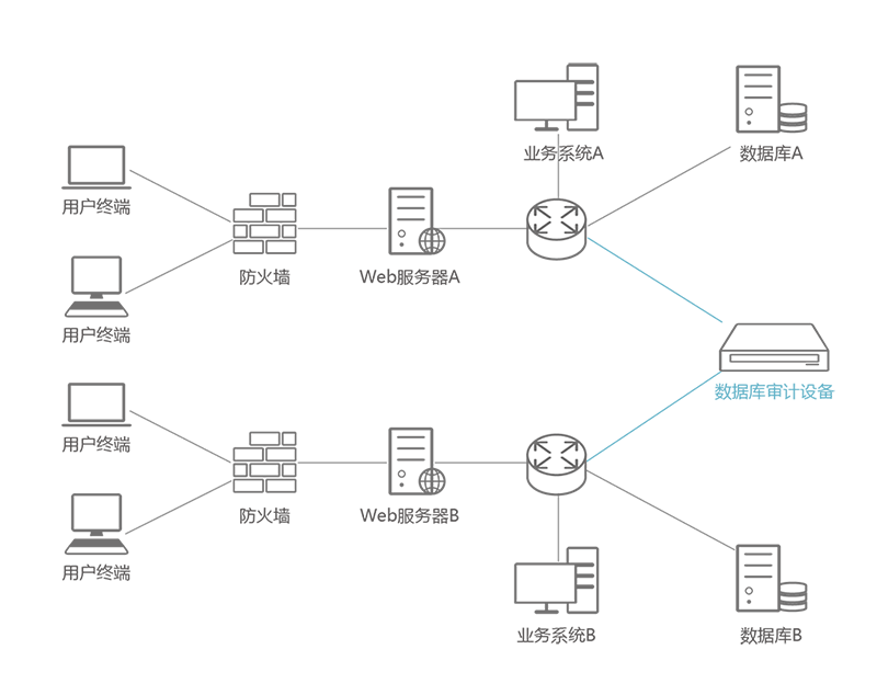 數(shù)據(jù)庫安全-數(shù)據(jù)庫審計系統(tǒng)