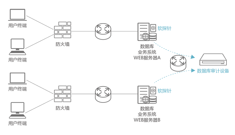 數(shù)據(jù)庫安全-數(shù)據(jù)庫審計系統(tǒng)