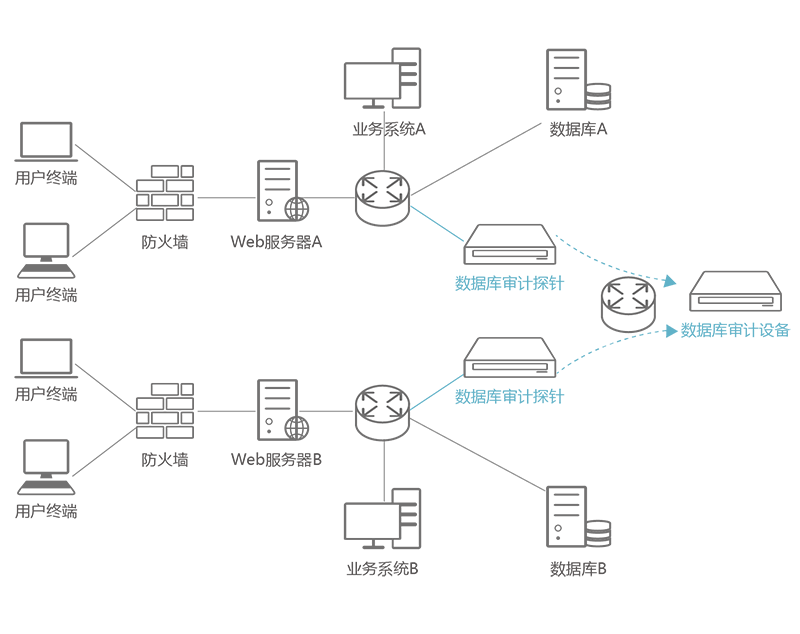 數(shù)據(jù)庫安全-數(shù)據(jù)庫審計系統(tǒng)
